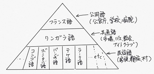 日本人のシンプルな言語観とは全く異なる、コンゴ人の階層化した言語観。家族や親族、村の中で使われる民族語の数は250以上もあるとされる(『語学の天才まで1億光年』第2章より、高野氏の作図による)