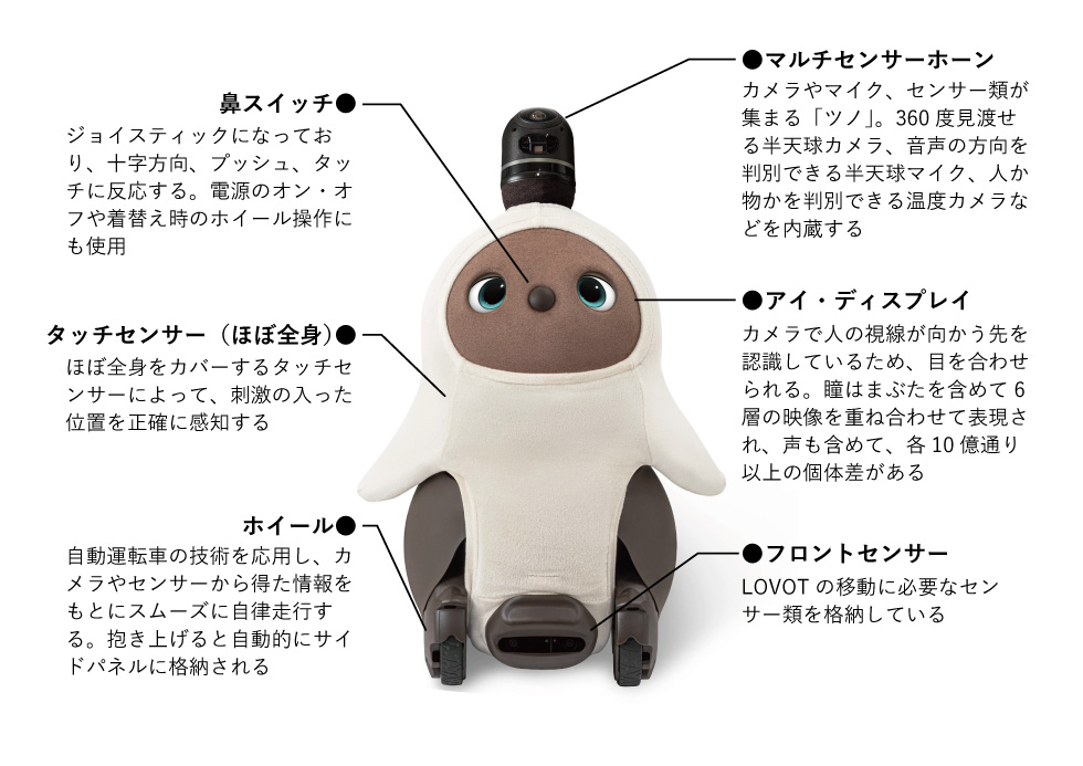 かわいくコンパクトな外見の内側には、高度な処理を行うための最新鋭テックが凝縮されている。10以上のCPUコア、20以上のMCU(マイクロコントロールユニット)、全身に張り巡らされた50以上のセンサーにより、生き物のような即時的な反応や自律的なふるまいを生み出している