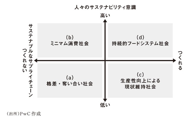食品・飲料業界から見た2030年のシナリオ