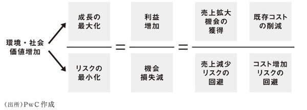 図 トレードオンの方程式