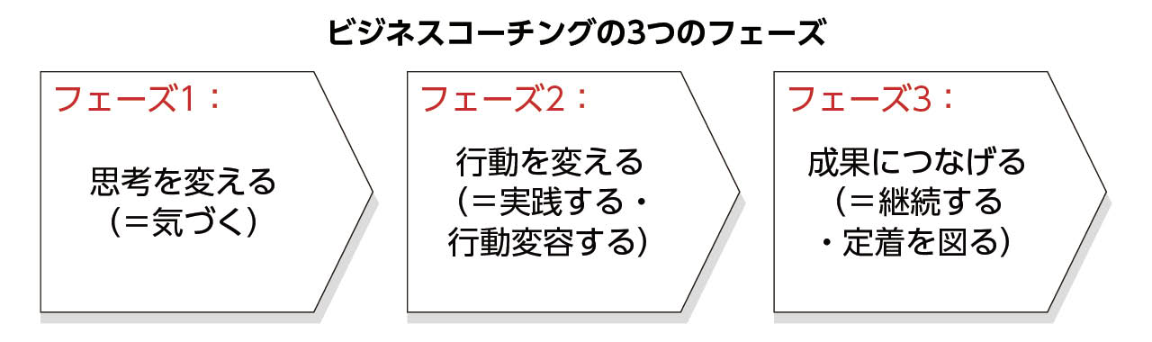 (出所)『ビジネスコーチング大全』(日本経済新聞出版)より作成
