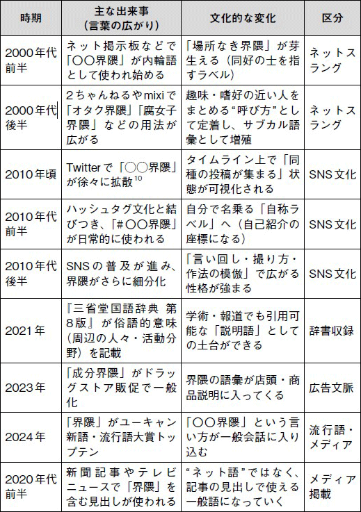 図表 「界隈」の市民権化/(出所)『界隈経済圏』(牧口松二著) 図表 「界隈」の市民権化/(出所)『界隈経済圏』(牧口松二著)