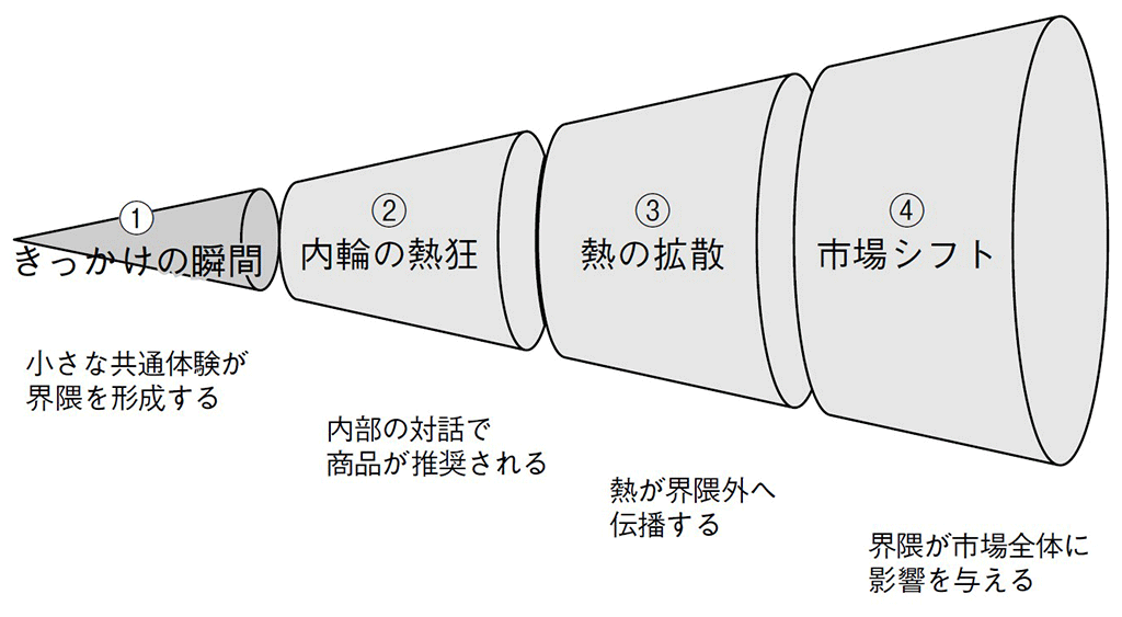 図表 界隈経済圏の形成/(出所)『界隈経済圏』(牧口松二著) 図表 界隈経済圏の形成/(出所)『界隈経済圏』(牧口松二著)