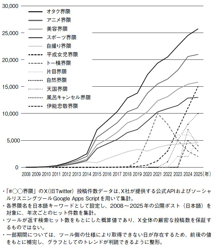 図表　X（旧Twitter）での「界隈」ハッシュタグ投稿数／（出所）『界隈経済圏』（牧口松二著）
