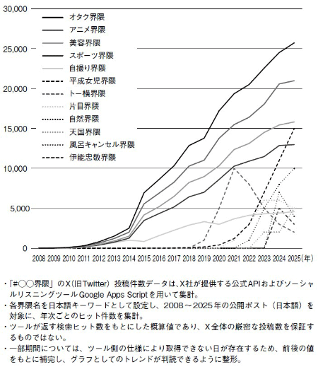 図表 X(旧Twitter)での「界隈」ハッシュタグ投稿数/(出所)『界隈経済圏』(牧口松二著) 図表 X(旧Twitter)での「界隈」ハッシュタグ投稿数/(出所)『界隈経済圏』(牧口松二著)