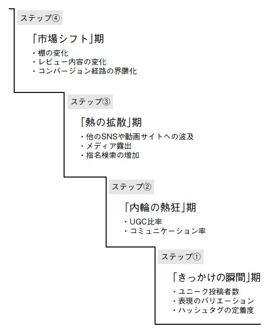 図表　界隈経済圏形成の4ステップのKPI／（出所）『界隈経済圏』（牧口松二著）
