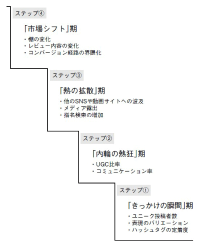 図表 界隈経済圏形成の4ステップのKPI/(出所)『界隈経済圏』(牧口松二著) 図表 界隈経済圏形成の4ステップのKPI/(出所)『界隈経済圏』(牧口松二著)