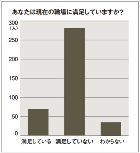 鹿沼グループ入社直後に実施した社内アンケートの結果。社員の8割が不満を抱いていた