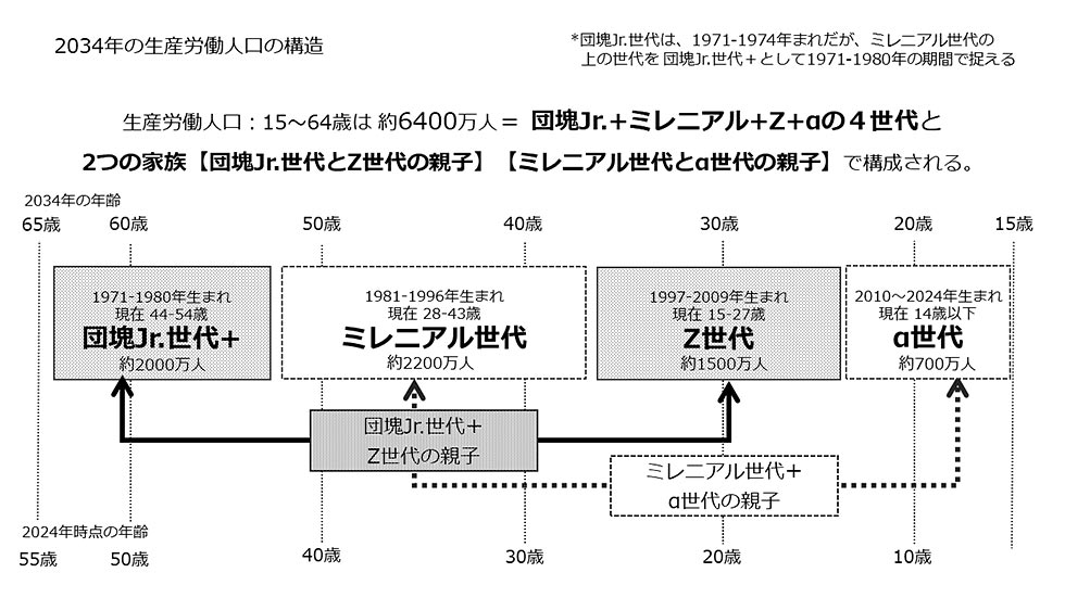 2034年は、団塊Jr.・ミレニアル・Z・α世代が共生する社会。団塊Jr.世代とZ世代の親子、ミレニアル世代とα世代の親子という2つの家族像を捉えることは、これからのマーケティングを考える上での示唆となる