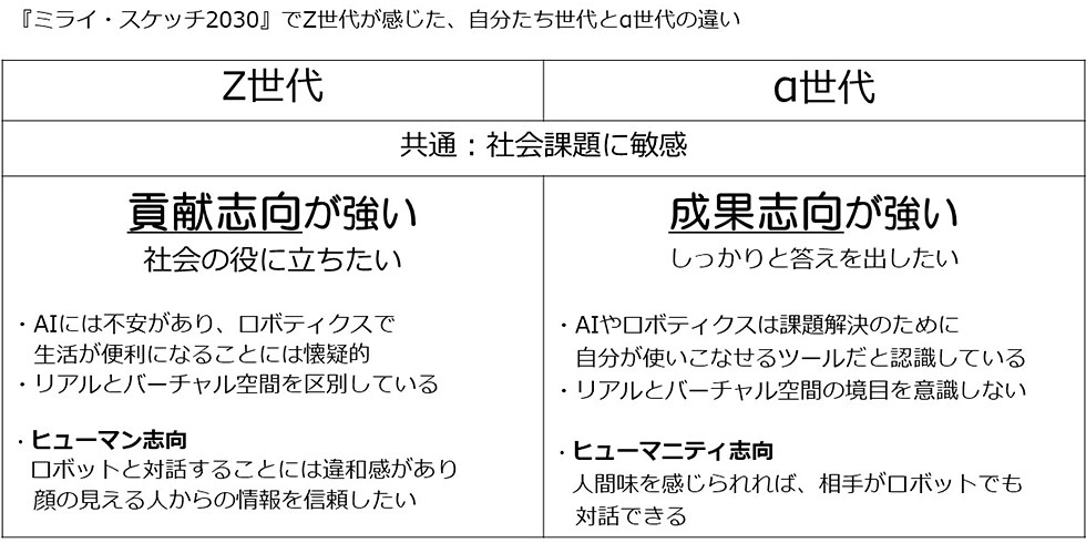 Z世代の大学生とα世代の小学生が共同で行ったプロジェクトで、Z世代が感じた自分たち世代とα世代の違い