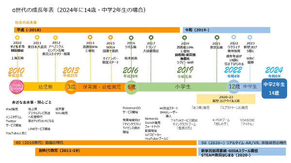 α世代の仮想成長年表(2024年に14歳・中学2年生の場合)