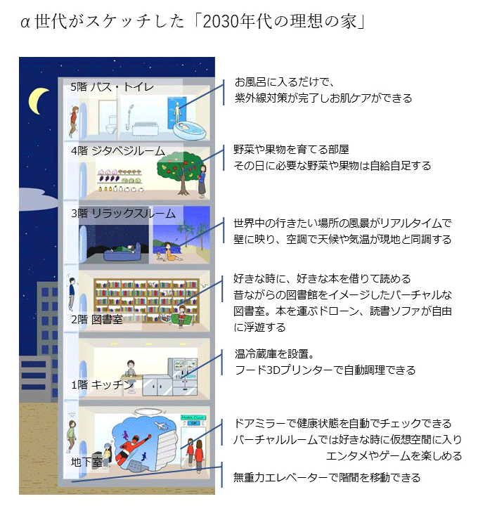 α世代がスケッチした「2030年代の理想の家」（イラスト／じゅーぱち）