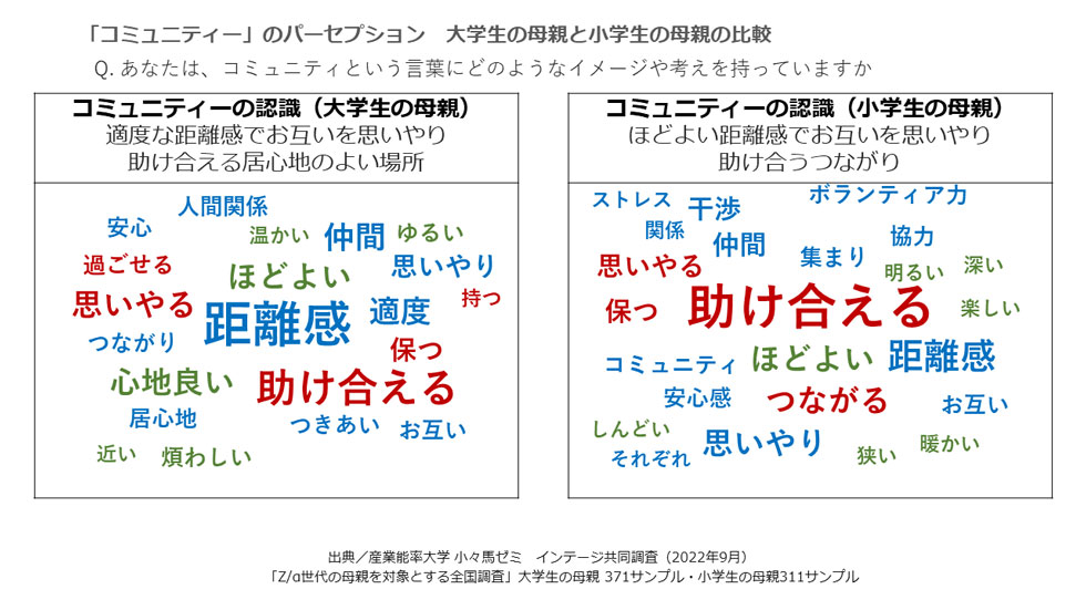 大学生の母親と小学生の母親の「コミュニティー」に関するパーセプション