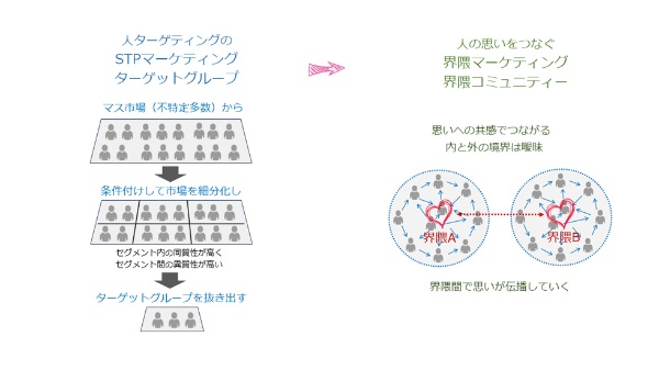界隈マーケティングのイメージ