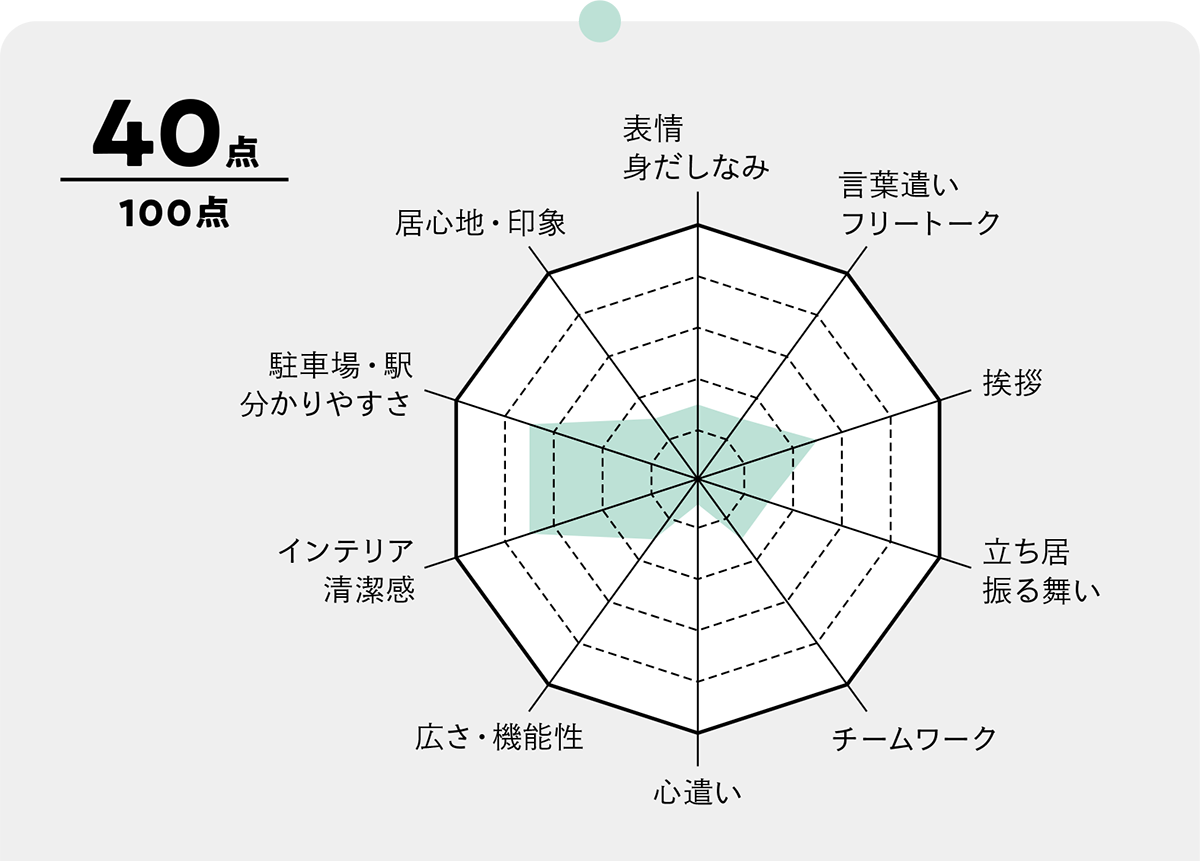 出所：『覆面調査員は見た！ 医療現場のマナー事件簿』
