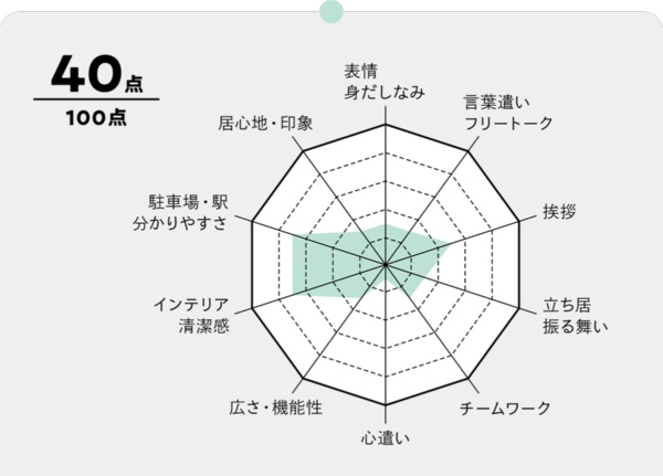 出所:『覆面調査員は見た! 医療現場のマナー事件簿』