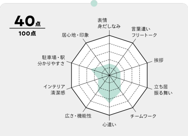 出所:『覆面調査員は見た! 医療現場のマナー事件簿』