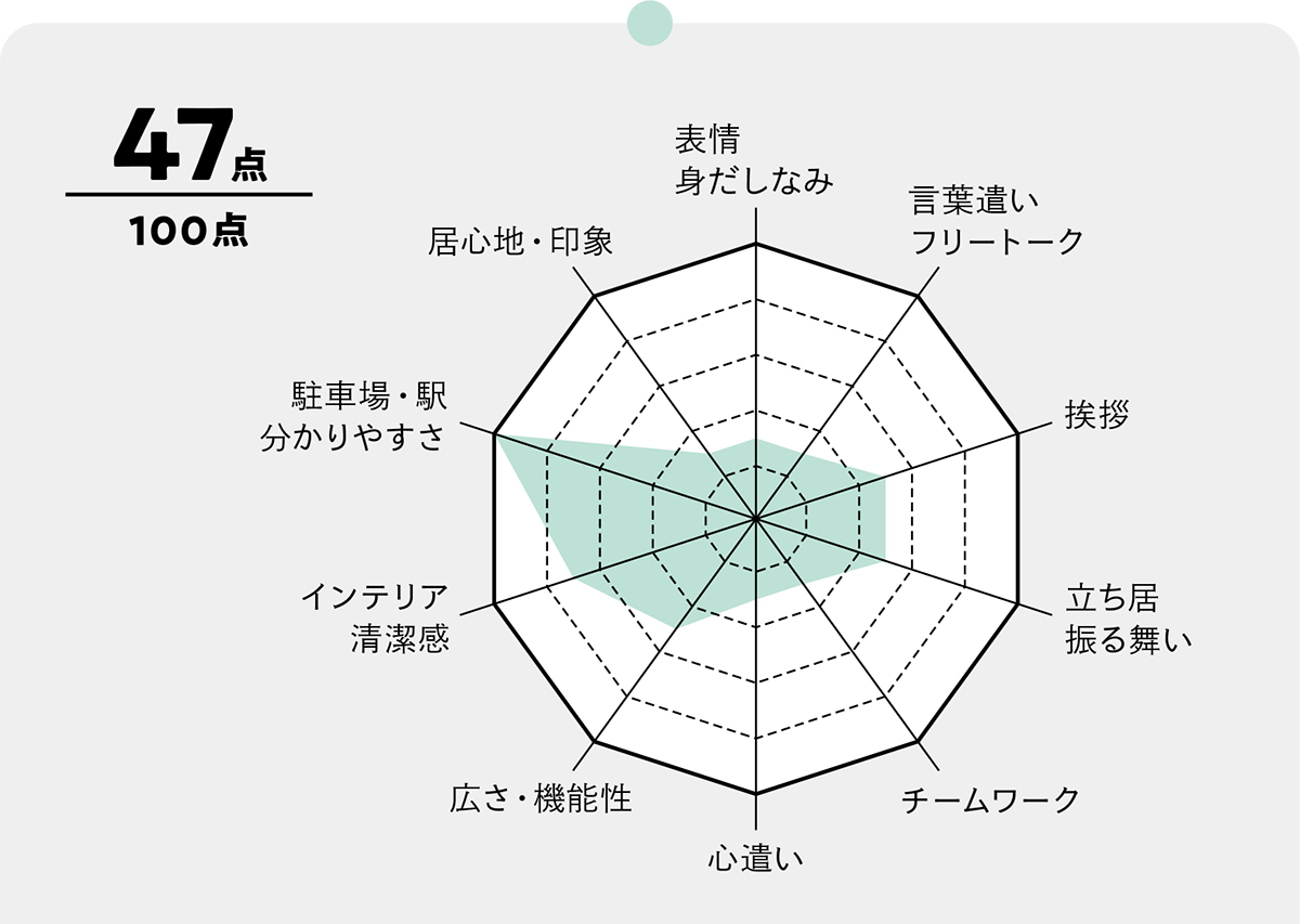 出所：『覆面調査員は見た！ 医療現場のマナー事件簿』
