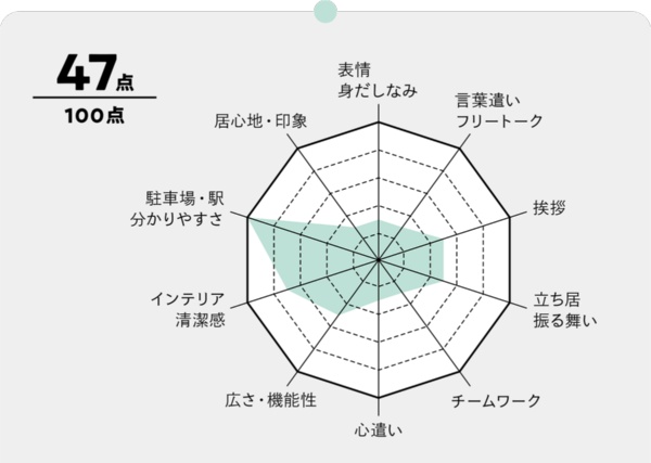 出所:『覆面調査員は見た! 医療現場のマナー事件簿』 出所:『覆面調査員は見た! 医療現場のマナー事件簿』