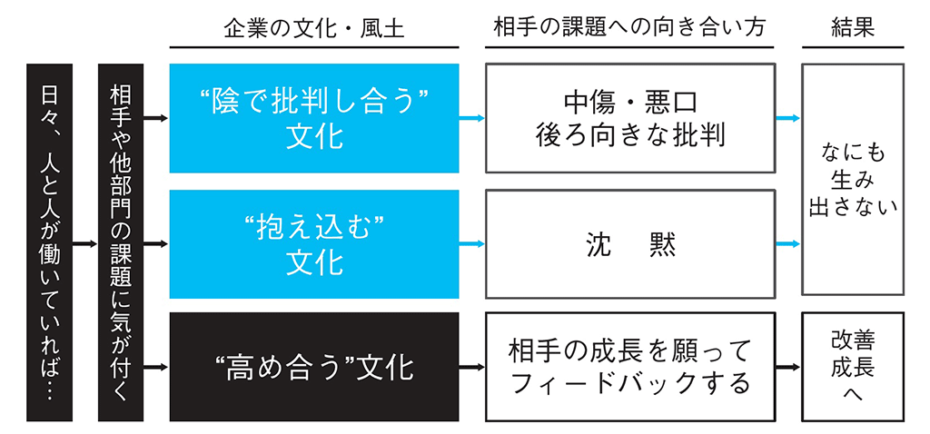 フィードバックで思いを伝え合う