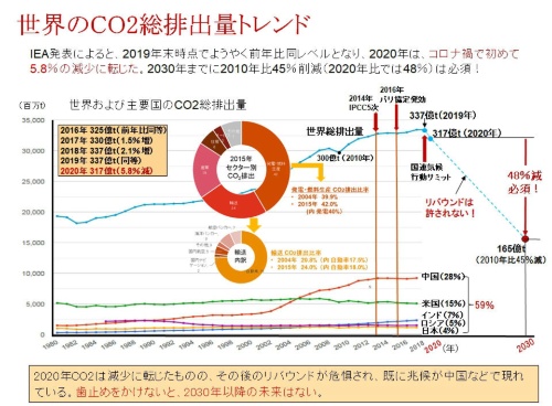 図3 世界のCO<sub>2</sub>の総排出量トレンド