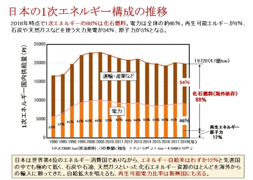 図1　日本の1次エネルギー構成の推移