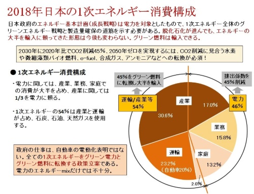 図2 日本の1次エネルギー消費構成(2018年)