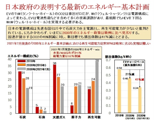 図3 日本政府の表明する最新エネルギーの基本計画