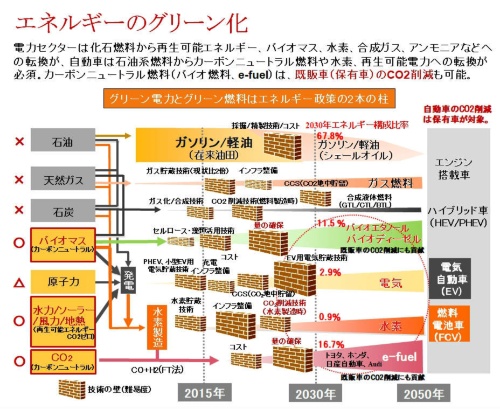 図5 エネルギーのグリーン化