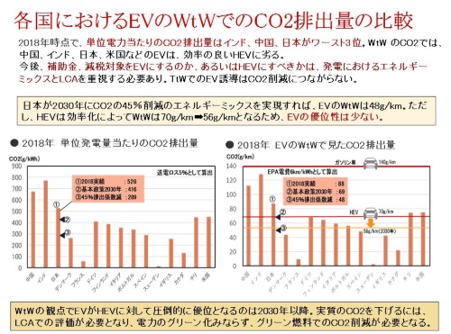 図1 各国におけるEVのWtWでの CO<sub>2</sub>排出量比較