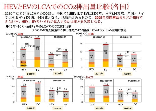 図2 HEVとEVのLCAにおけるCO<sub>2</sub>排出量の比較(各国)