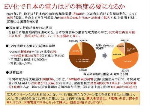 図3　EV化で日本の電力はどの程度必要になるか？
