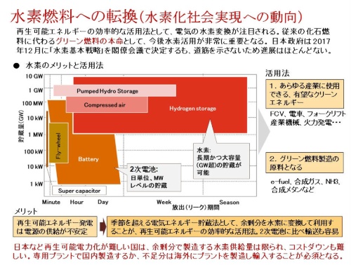 図1 水素燃料への転換(水素社会実現への動向)