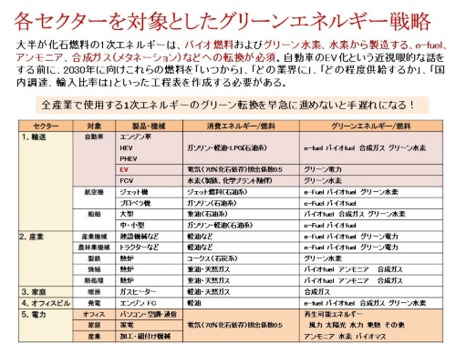 図3 各セクターを対象としたグリーンエネルギー