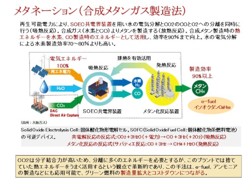 図4 メタネーション(合成メタンガス製造法)