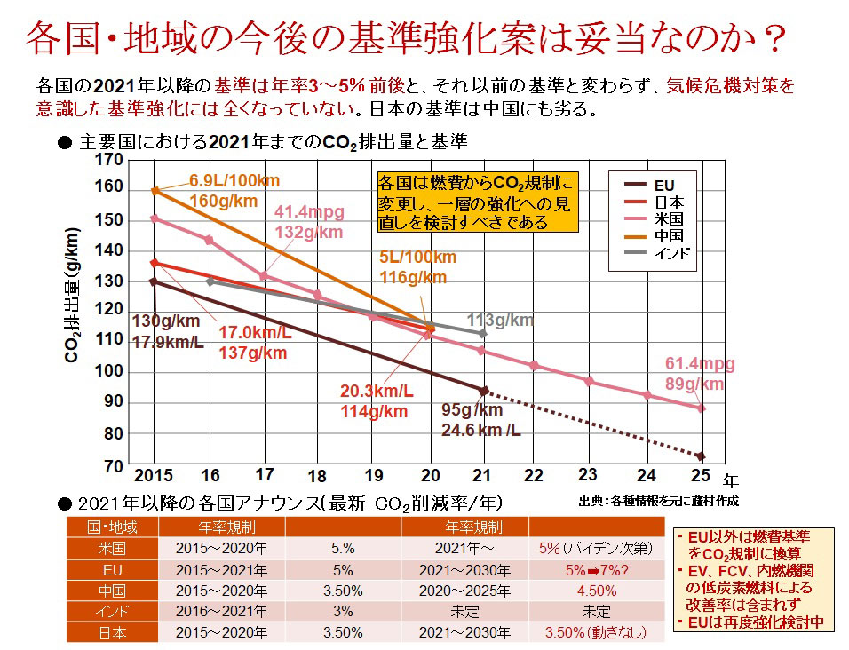 図1 各国・地域の今後の基準強化案は妥当なのか?