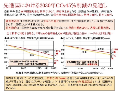 図2 先進国における2030年CO<sub>2</sub>45%削減の見通し