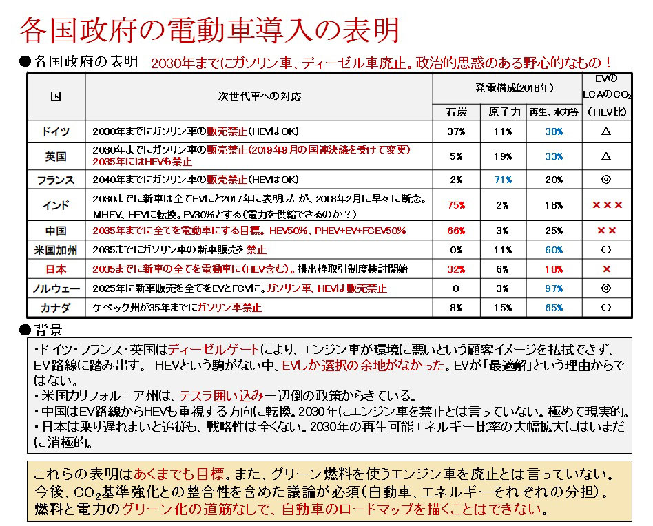 図3 各国政府の電動車導入の表明