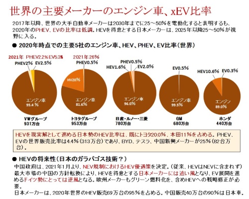 図4 世界の主要メーカーのエンジン車とxEVの比率