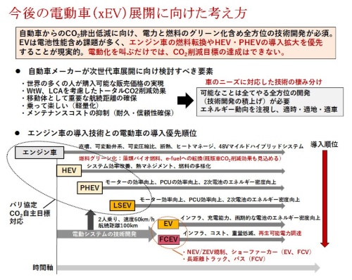 図5 今後のxEV展開に向けた考え方