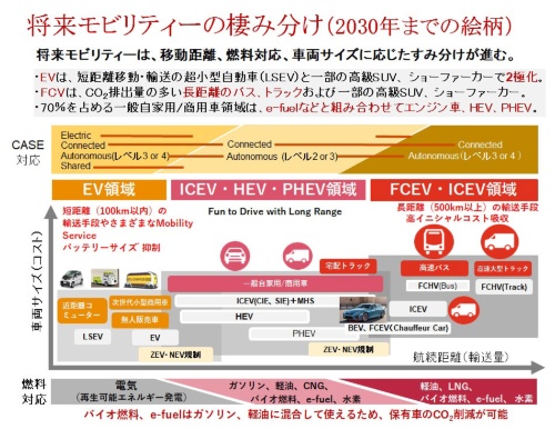 図6 将来モビリティーのすみ分け