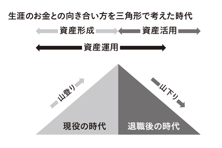 （出所）『100歳まで残す　資産「使い切り」実践法』（日本経済新聞出版）