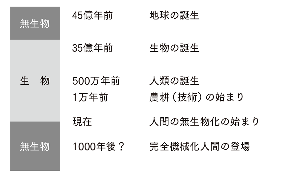 無生物に戻る人間／（出所）石黒浩