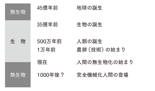 無生物に戻る人間/(出所)石黒浩 無生物に戻る人間/(出所)石黒浩