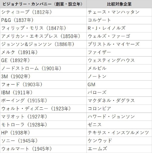 ビジョナリー・カンパニーと比較対象企業(出所)『ビジネスの名著を読む〔マネジメント編〕』(日本経済新聞出版)より作成 ビジョナリー・カンパニーと比較対象企業(出所)『ビジネスの名著を読む〔マネジメント編〕』(日本経済新聞出版)より作成
