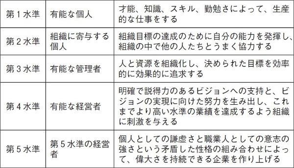図表1　リーダーシップの五つの段階（出所）『ビジネスの名著を読む〔マネジメント編〕』（日本経済新聞出版）より作成