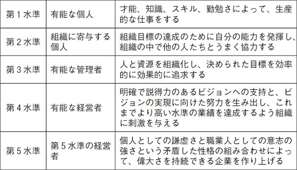 図表1 リーダーシップの五つの段階(出所)『ビジネスの名著を読む〔マネジメント編〕』(日本経済新聞出版)より作成 図表1 リーダーシップの五つの段階(出所)『ビジネスの名著を読む〔マネジメント編〕』(日本経済新聞出版)より作成