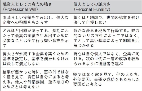 図表2　第5水準のリーダーの「二面性」（出所）『ビジネスの名著を読む〔マネジメント編〕』（日本経済新聞出版）より作成