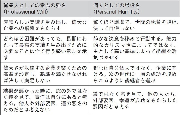 図表2 第5水準のリーダーの「二面性」(出所)『ビジネスの名著を読む〔マネジメント編〕』(日本経済新聞出版)より作成 図表2 第5水準のリーダーの「二面性」(出所)『ビジネスの名著を読む〔マネジメント編〕』(日本経済新聞出版)より作成