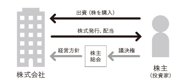 (出所)日経文庫『優待株・高配当株投資のきほん』 (出所)日経文庫『優待株・高配当株投資のきほん』